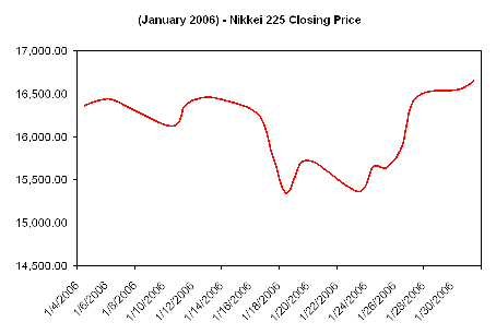 January Nikkei