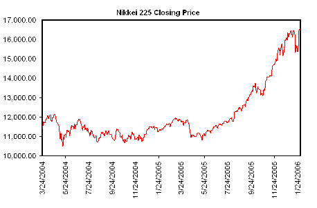 Nikkei 225