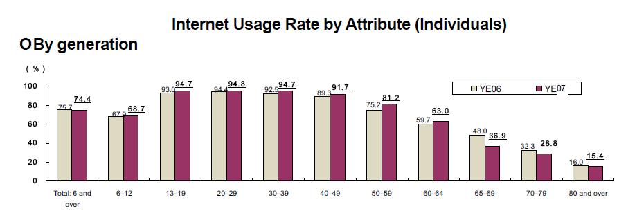 internet-use-in-japan-by-generation