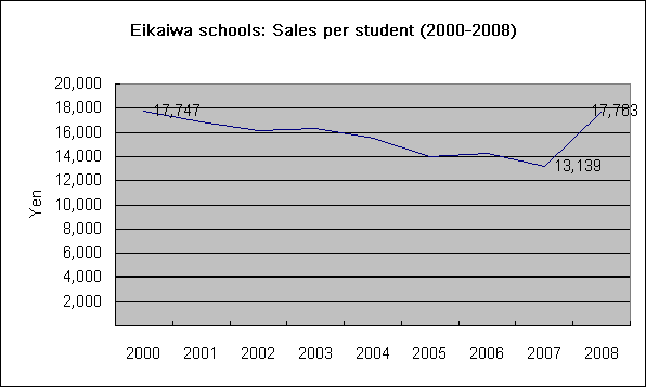 sales-per-student