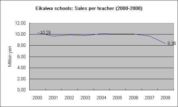 sales-per-teacher