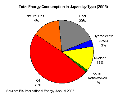 Japan energy consumption