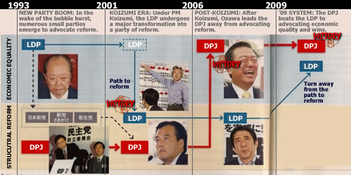 Reform v.s. Stability in Japan's political parties-translation